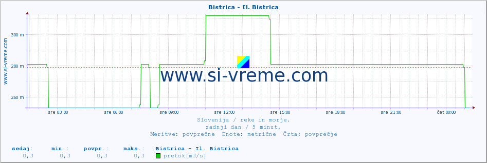 POVPREČJE :: Bistrica - Il. Bistrica :: temperatura | pretok | višina :: zadnji dan / 5 minut.