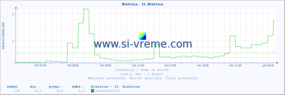 POVPREČJE :: Bistrica - Il. Bistrica :: temperatura | pretok | višina :: zadnji dan / 5 minut.