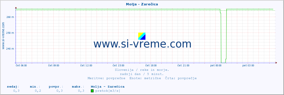 POVPREČJE :: Molja - Zarečica :: temperatura | pretok | višina :: zadnji dan / 5 minut.