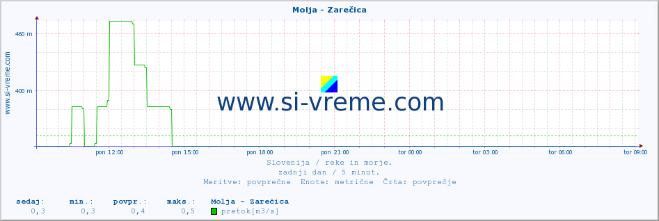 POVPREČJE :: Molja - Zarečica :: temperatura | pretok | višina :: zadnji dan / 5 minut.