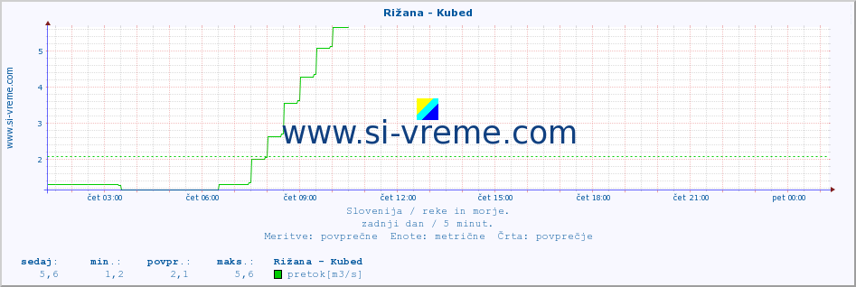 POVPREČJE :: Rižana - Kubed :: temperatura | pretok | višina :: zadnji dan / 5 minut.