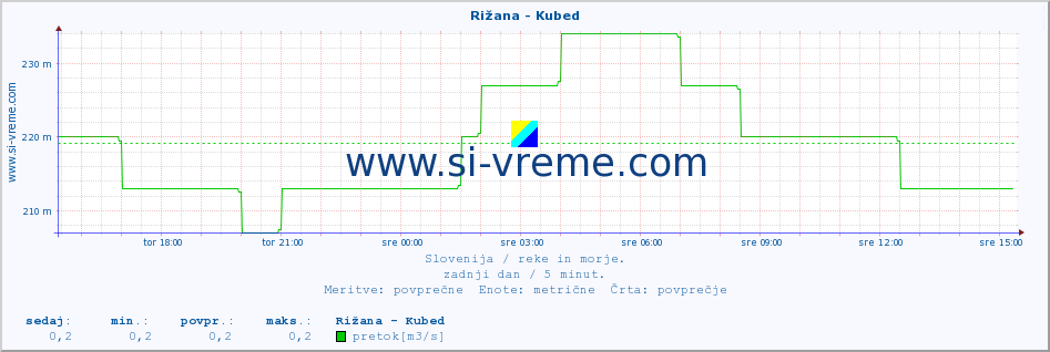 POVPREČJE :: Rižana - Kubed :: temperatura | pretok | višina :: zadnji dan / 5 minut.