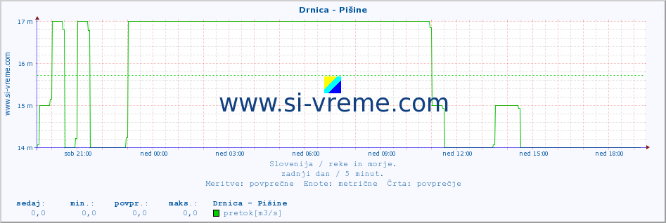 POVPREČJE :: Drnica - Pišine :: temperatura | pretok | višina :: zadnji dan / 5 minut.