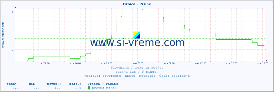 POVPREČJE :: Drnica - Pišine :: temperatura | pretok | višina :: zadnji dan / 5 minut.