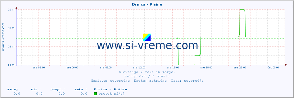 POVPREČJE :: Drnica - Pišine :: temperatura | pretok | višina :: zadnji dan / 5 minut.