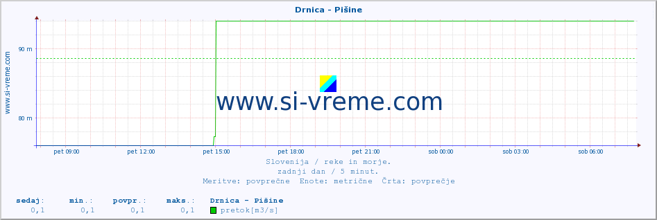 POVPREČJE :: Drnica - Pišine :: temperatura | pretok | višina :: zadnji dan / 5 minut.