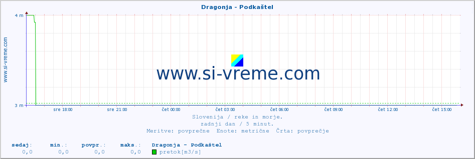 POVPREČJE :: Dragonja - Podkaštel :: temperatura | pretok | višina :: zadnji dan / 5 minut.