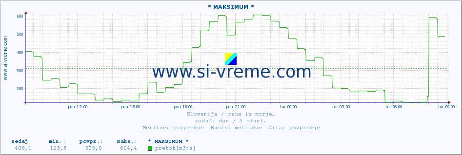 POVPREČJE :: * MAKSIMUM * :: temperatura | pretok | višina :: zadnji dan / 5 minut.