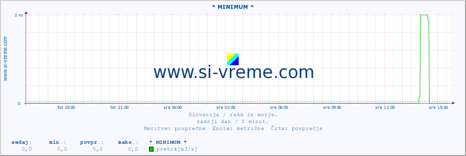 POVPREČJE :: * MINIMUM * :: temperatura | pretok | višina :: zadnji dan / 5 minut.