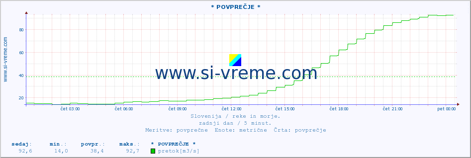 POVPREČJE :: * POVPREČJE * :: temperatura | pretok | višina :: zadnji dan / 5 minut.