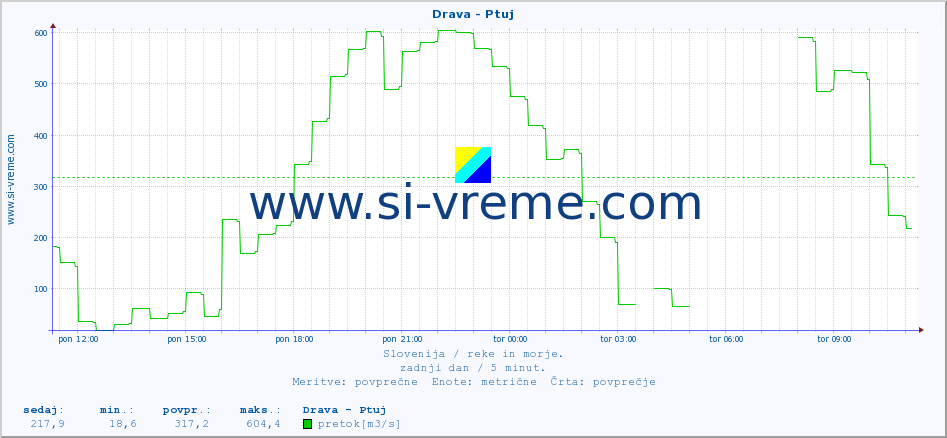 POVPREČJE :: Drava - Ptuj :: temperatura | pretok | višina :: zadnji dan / 5 minut.