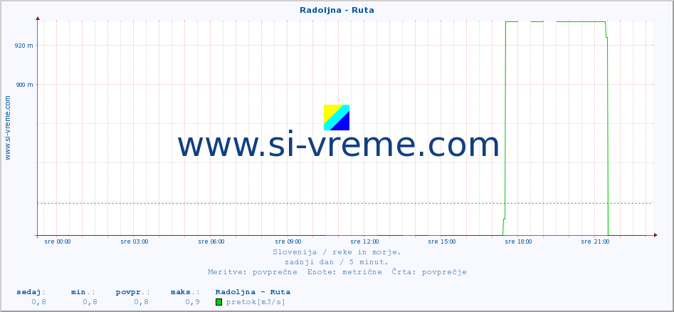 POVPREČJE :: Radoljna - Ruta :: temperatura | pretok | višina :: zadnji dan / 5 minut.