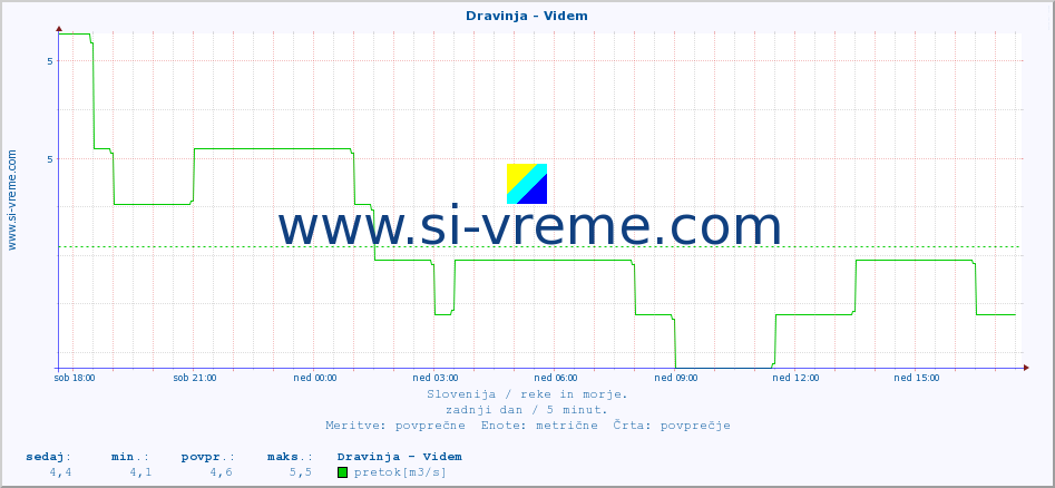 POVPREČJE :: Dravinja - Videm :: temperatura | pretok | višina :: zadnji dan / 5 minut.