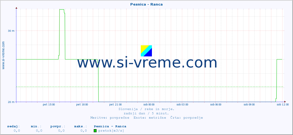 POVPREČJE :: Pesnica - Ranca :: temperatura | pretok | višina :: zadnji dan / 5 minut.