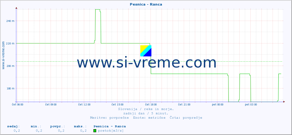 POVPREČJE :: Pesnica - Ranca :: temperatura | pretok | višina :: zadnji dan / 5 minut.