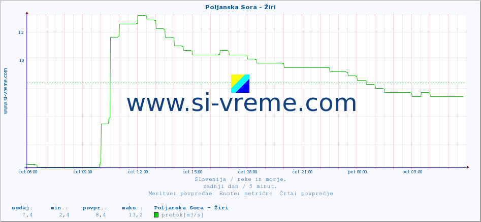 POVPREČJE :: Poljanska Sora - Žiri :: temperatura | pretok | višina :: zadnji dan / 5 minut.