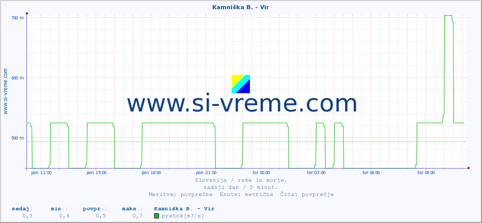 POVPREČJE :: Kamniška B. - Vir :: temperatura | pretok | višina :: zadnji dan / 5 minut.