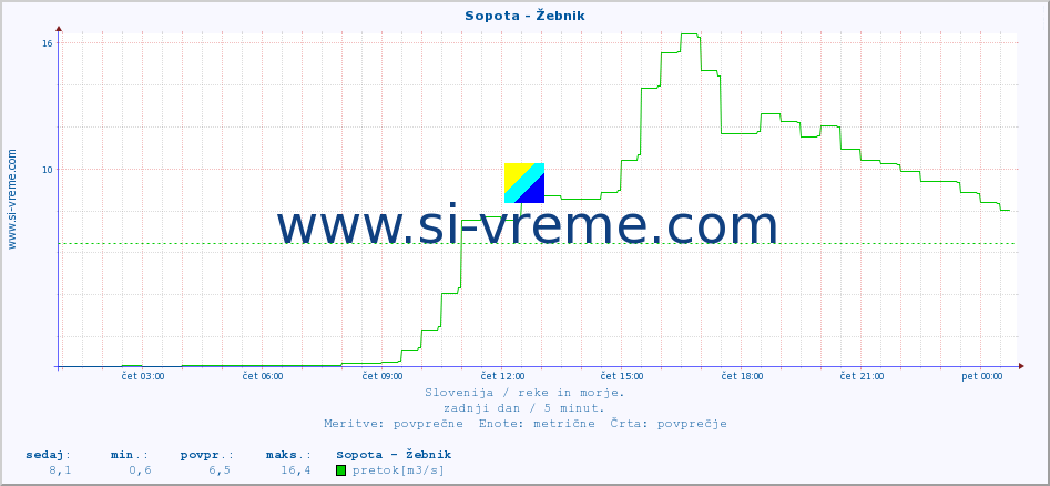 POVPREČJE :: Sopota - Žebnik :: temperatura | pretok | višina :: zadnji dan / 5 minut.