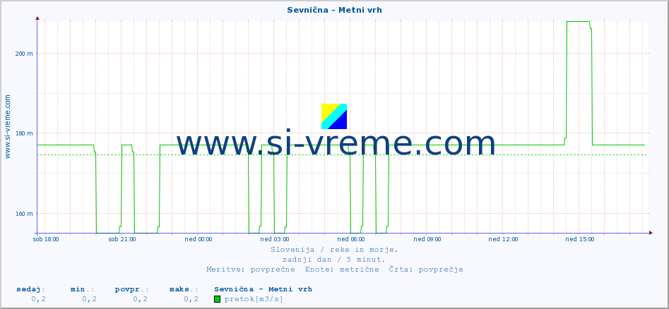 POVPREČJE :: Sevnična - Metni vrh :: temperatura | pretok | višina :: zadnji dan / 5 minut.