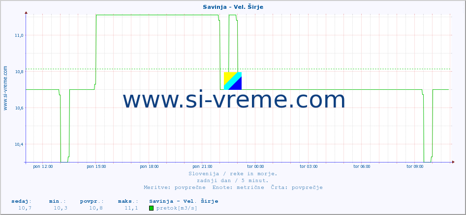 POVPREČJE :: Savinja - Vel. Širje :: temperatura | pretok | višina :: zadnji dan / 5 minut.