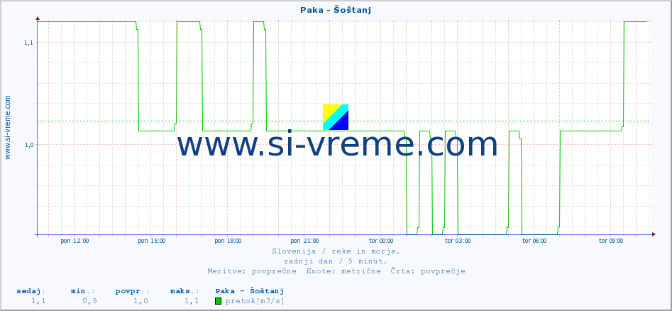 POVPREČJE :: Paka - Šoštanj :: temperatura | pretok | višina :: zadnji dan / 5 minut.