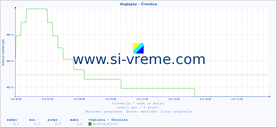 POVPREČJE :: Voglajna - Črnolica :: temperatura | pretok | višina :: zadnji dan / 5 minut.