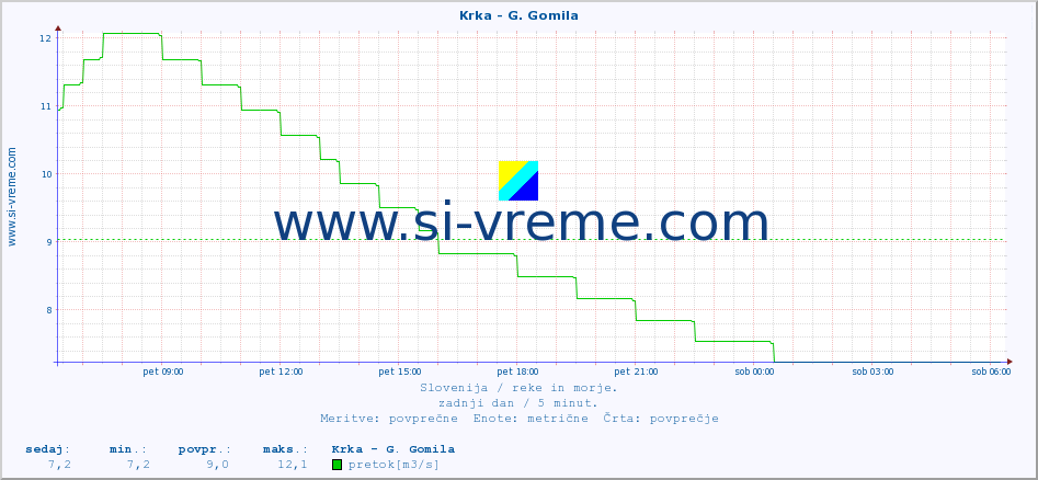 POVPREČJE :: Krka - G. Gomila :: temperatura | pretok | višina :: zadnji dan / 5 minut.