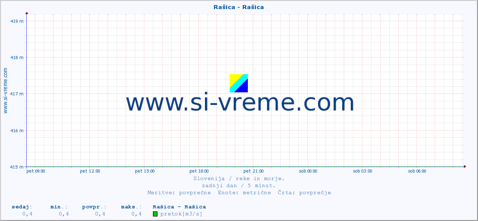 POVPREČJE :: Rašica - Rašica :: temperatura | pretok | višina :: zadnji dan / 5 minut.