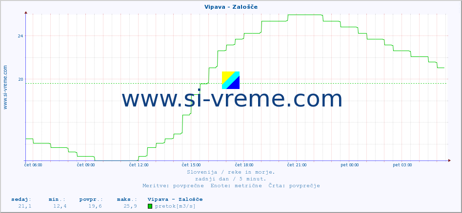 POVPREČJE :: Vipava - Zalošče :: temperatura | pretok | višina :: zadnji dan / 5 minut.