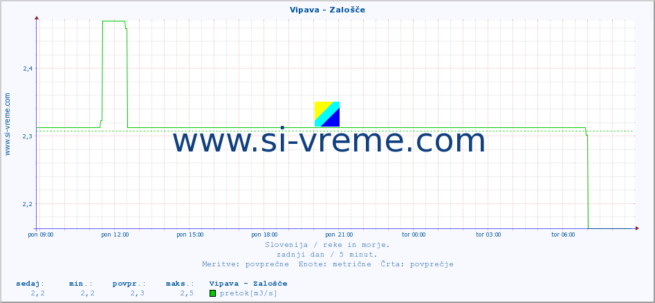 POVPREČJE :: Vipava - Zalošče :: temperatura | pretok | višina :: zadnji dan / 5 minut.