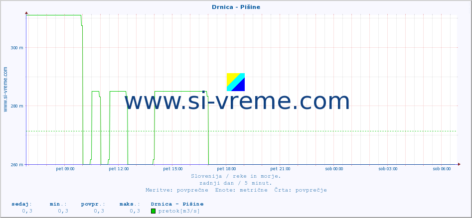 POVPREČJE :: Drnica - Pišine :: temperatura | pretok | višina :: zadnji dan / 5 minut.