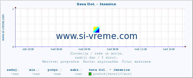 POVPREČJE :: Sava Dol. - Jesenice :: temperatura | pretok | višina :: zadnji dan / 5 minut.