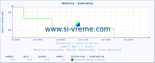 POVPREČJE :: Bistrica - Sodražica :: temperatura | pretok | višina :: zadnji dan / 5 minut.