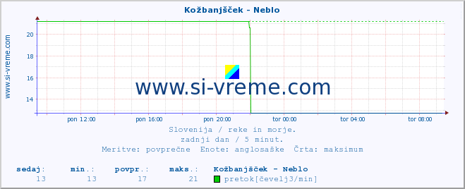 POVPREČJE :: Kožbanjšček - Neblo :: temperatura | pretok | višina :: zadnji dan / 5 minut.