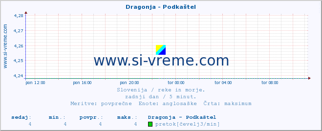 POVPREČJE :: Dragonja - Podkaštel :: temperatura | pretok | višina :: zadnji dan / 5 minut.