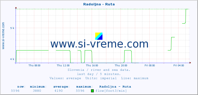  :: Radoljna - Ruta :: temperature | flow | height :: last day / 5 minutes.