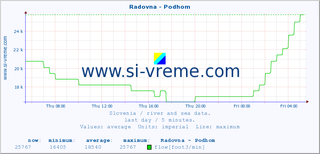  :: Radovna - Podhom :: temperature | flow | height :: last day / 5 minutes.