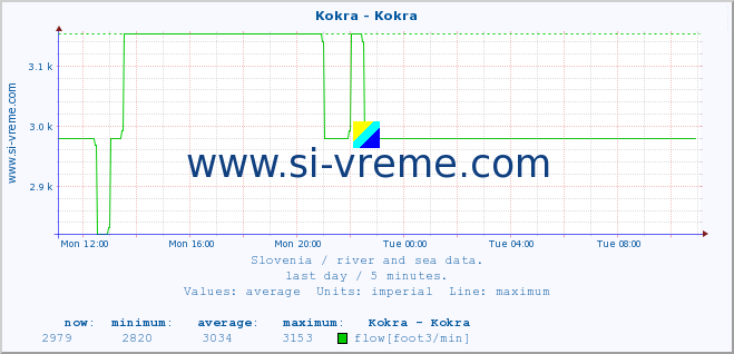  :: Kokra - Kokra :: temperature | flow | height :: last day / 5 minutes.