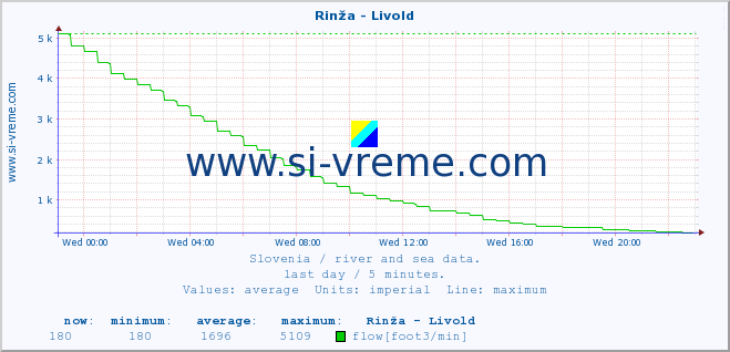  :: Rinža - Livold :: temperature | flow | height :: last day / 5 minutes.