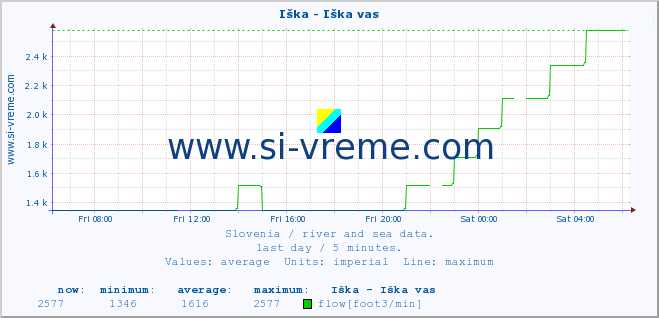  :: Iška - Iška vas :: temperature | flow | height :: last day / 5 minutes.