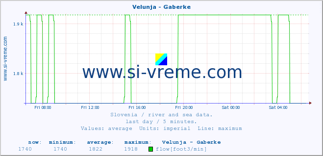  :: Velunja - Gaberke :: temperature | flow | height :: last day / 5 minutes.