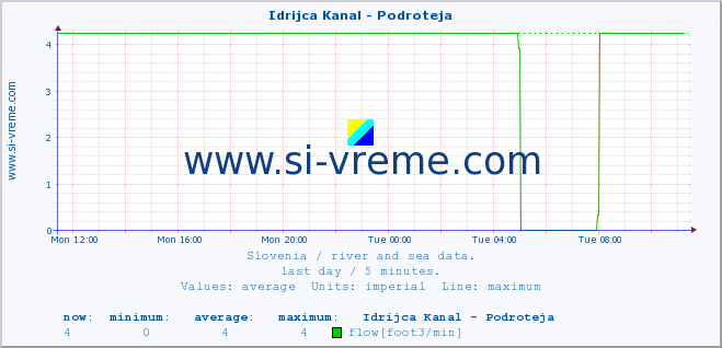  :: Idrijca Kanal - Podroteja :: temperature | flow | height :: last day / 5 minutes.