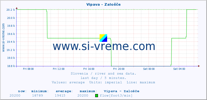  :: Vipava - Zalošče :: temperature | flow | height :: last day / 5 minutes.