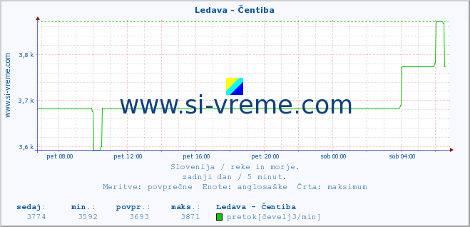 POVPREČJE :: Ledava - Čentiba :: temperatura | pretok | višina :: zadnji dan / 5 minut.