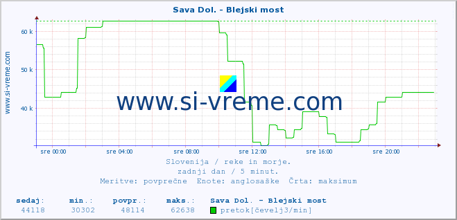 POVPREČJE :: Sava Dol. - Blejski most :: temperatura | pretok | višina :: zadnji dan / 5 minut.