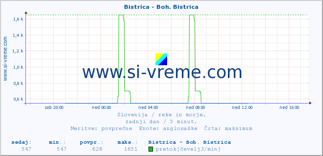 POVPREČJE :: Bistrica - Boh. Bistrica :: temperatura | pretok | višina :: zadnji dan / 5 minut.