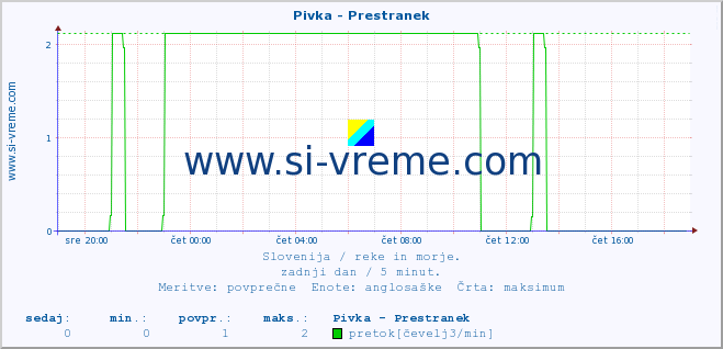 POVPREČJE :: Pivka - Prestranek :: temperatura | pretok | višina :: zadnji dan / 5 minut.