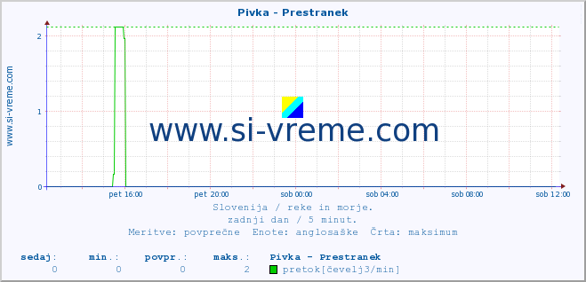 POVPREČJE :: Pivka - Prestranek :: temperatura | pretok | višina :: zadnji dan / 5 minut.