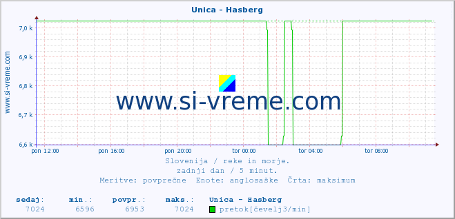 POVPREČJE :: Unica - Hasberg :: temperatura | pretok | višina :: zadnji dan / 5 minut.