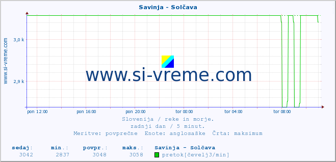 POVPREČJE :: Savinja - Solčava :: temperatura | pretok | višina :: zadnji dan / 5 minut.